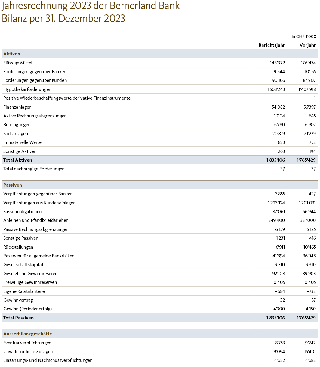 Bilanz per 31. Dezember 2023 der Bernerland Bank