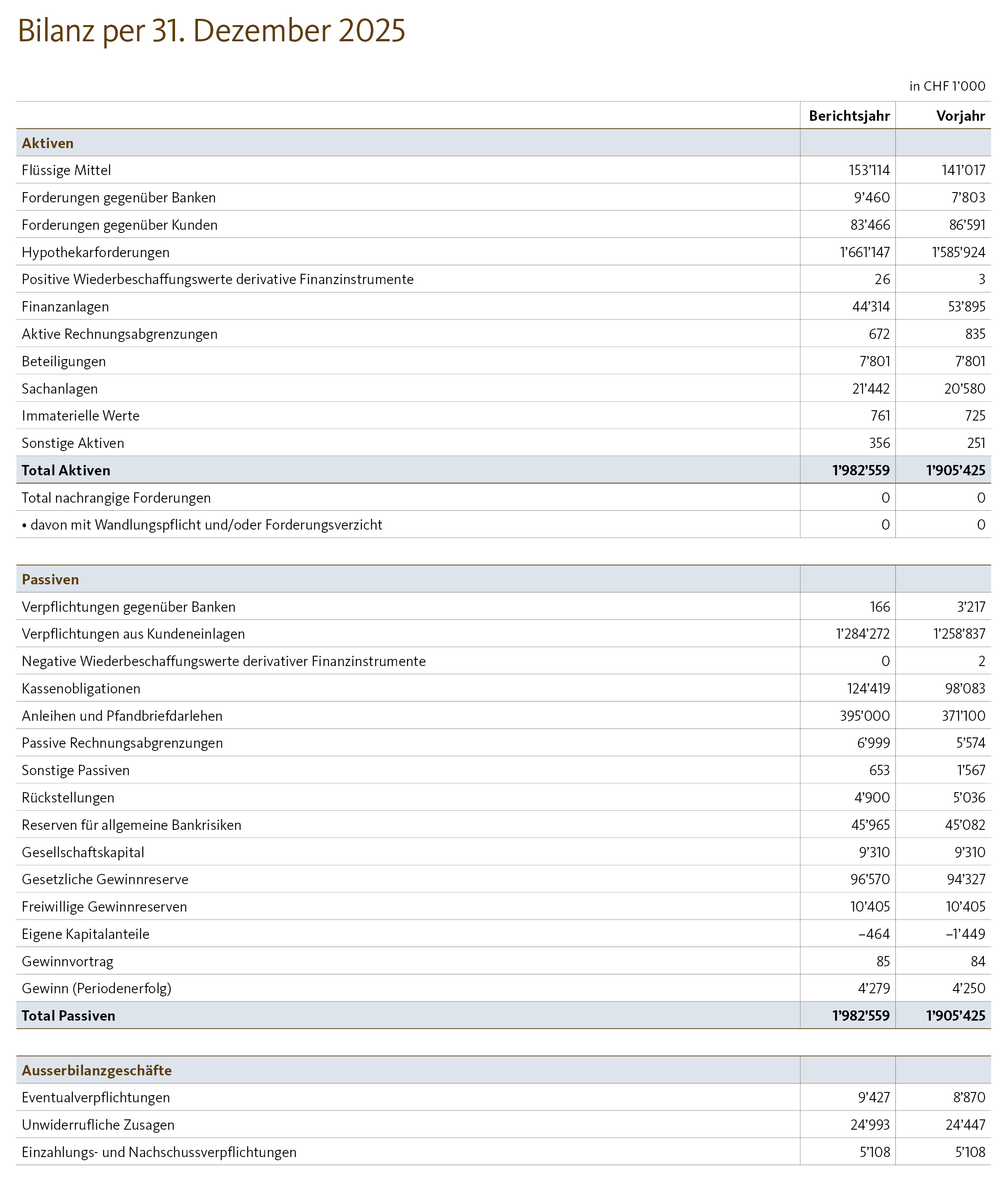 Bilanz per 31. Dezember 2024 der Bernerland Bank