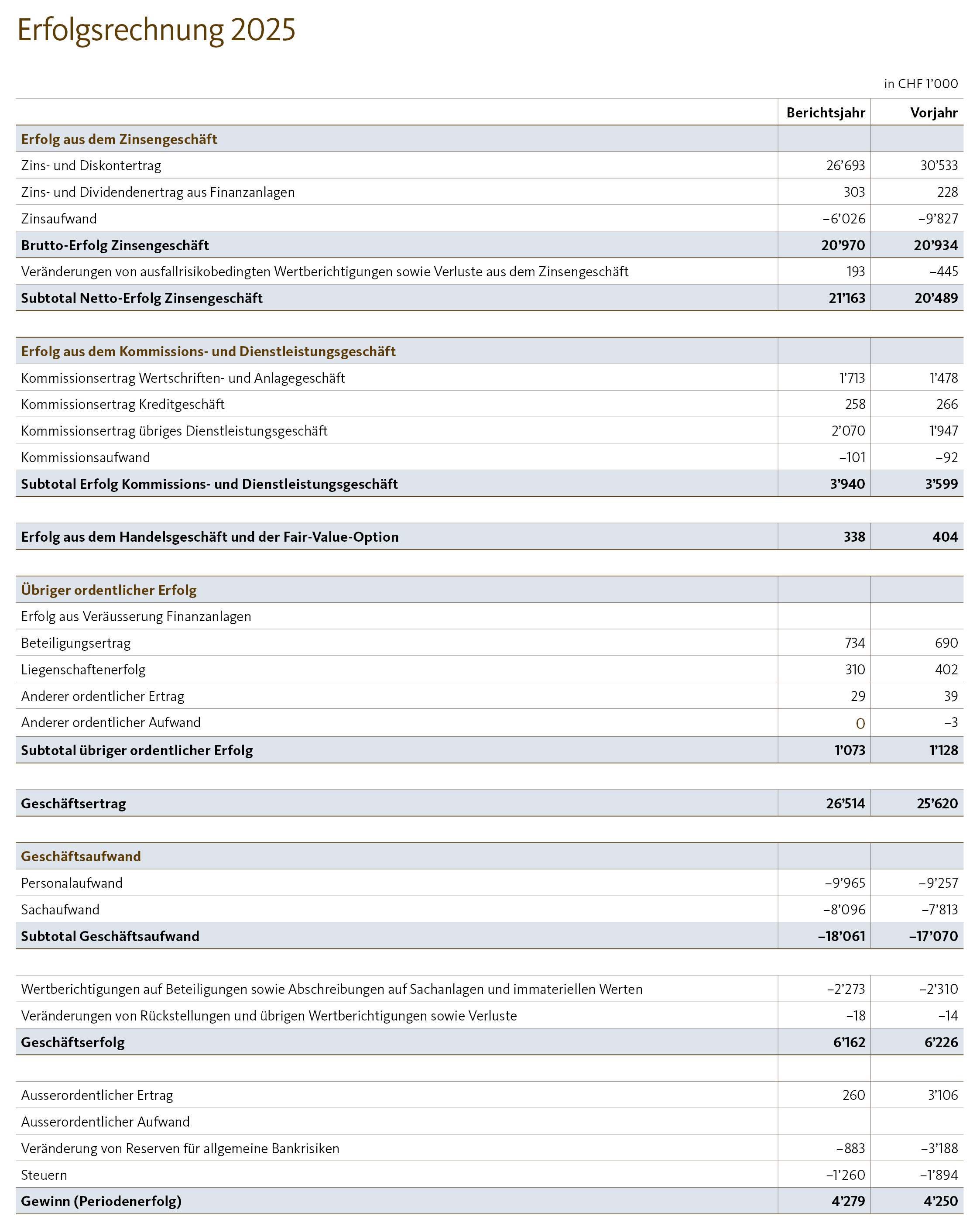 Erfolgsrechnung 2024 der Bernerland Bank