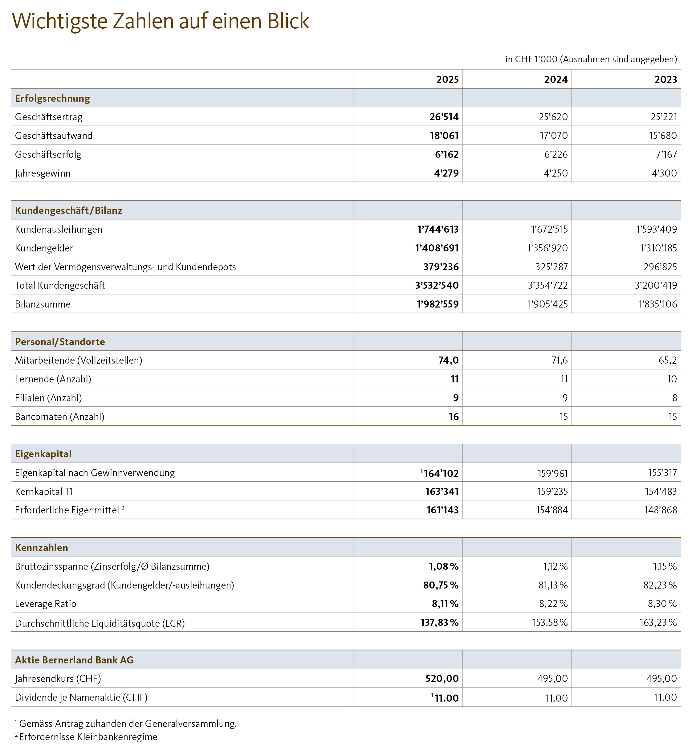 Die wichtigsten Zahlen zum Jahresabschluss 2024 der Bernerland Bank im Überblick. 
